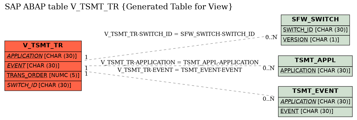 E-R Diagram for table V_TSMT_TR (Generated Table for View)