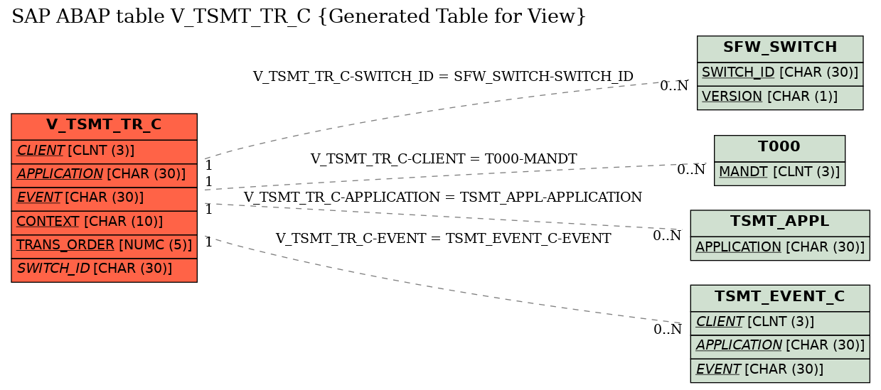 E-R Diagram for table V_TSMT_TR_C (Generated Table for View)