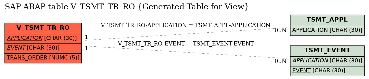 E-R Diagram for table V_TSMT_TR_RO (Generated Table for View)