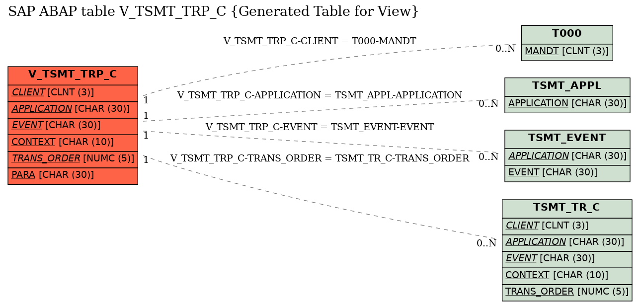 E-R Diagram for table V_TSMT_TRP_C (Generated Table for View)