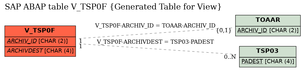 E-R Diagram for table V_TSP0F (Generated Table for View)
