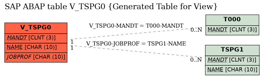 E-R Diagram for table V_TSPG0 (Generated Table for View)