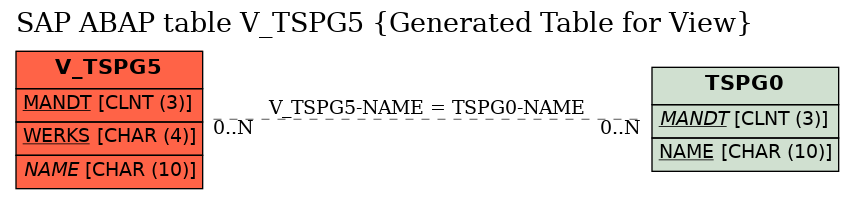 E-R Diagram for table V_TSPG5 (Generated Table for View)