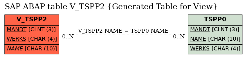E-R Diagram for table V_TSPP2 (Generated Table for View)