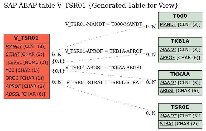 E-R Diagram for table V_TSR01 (Generated Table for View)