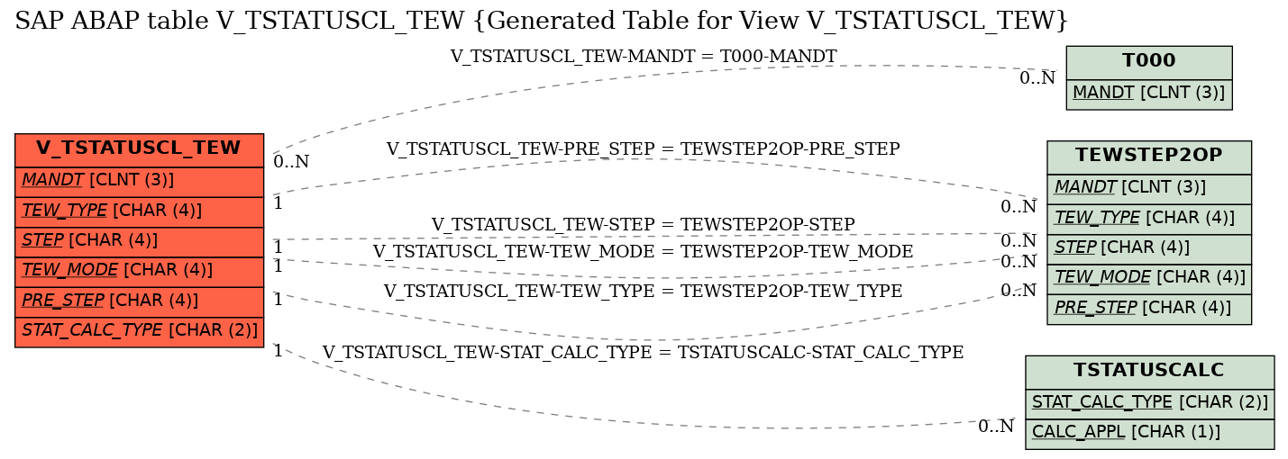 E-R Diagram for table V_TSTATUSCL_TEW (Generated Table for View V_TSTATUSCL_TEW)