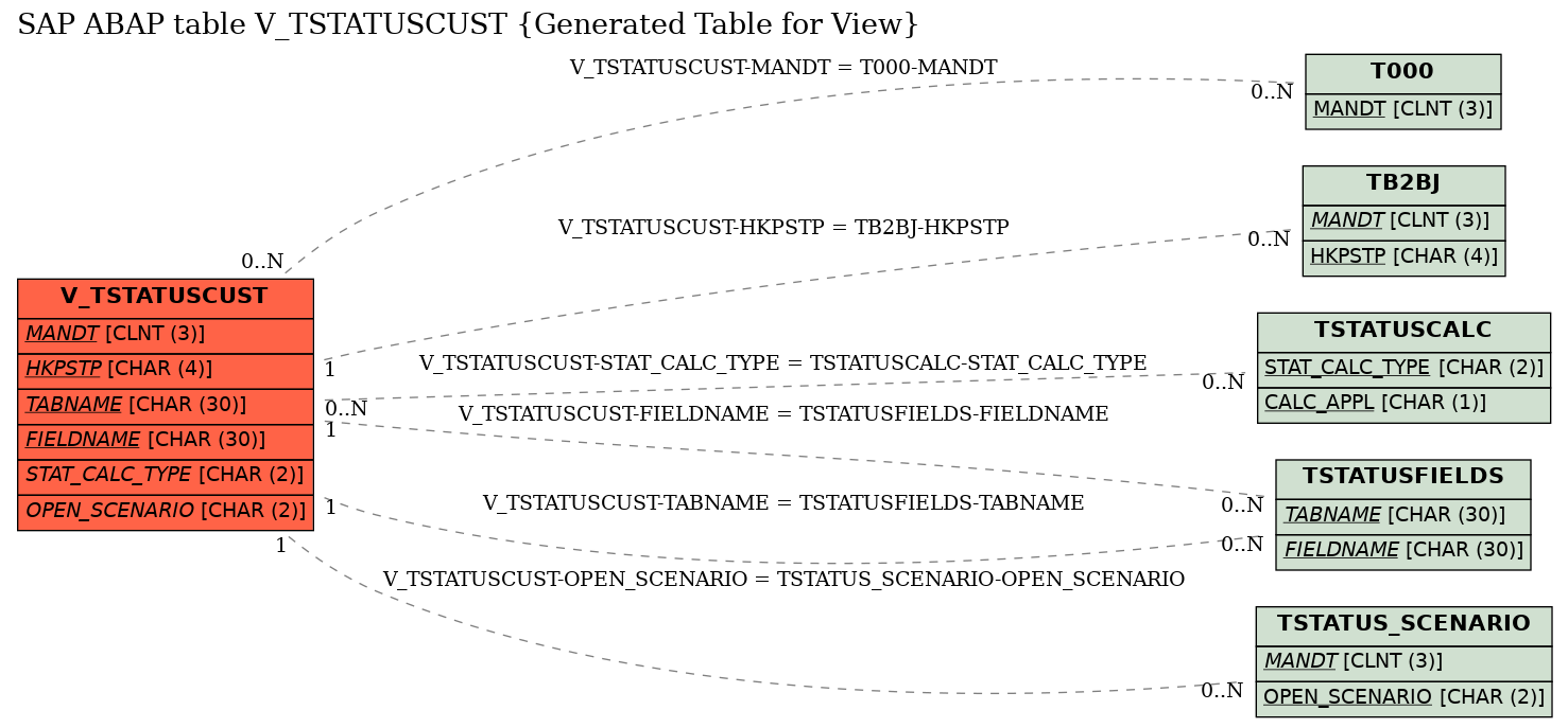 E-R Diagram for table V_TSTATUSCUST (Generated Table for View)