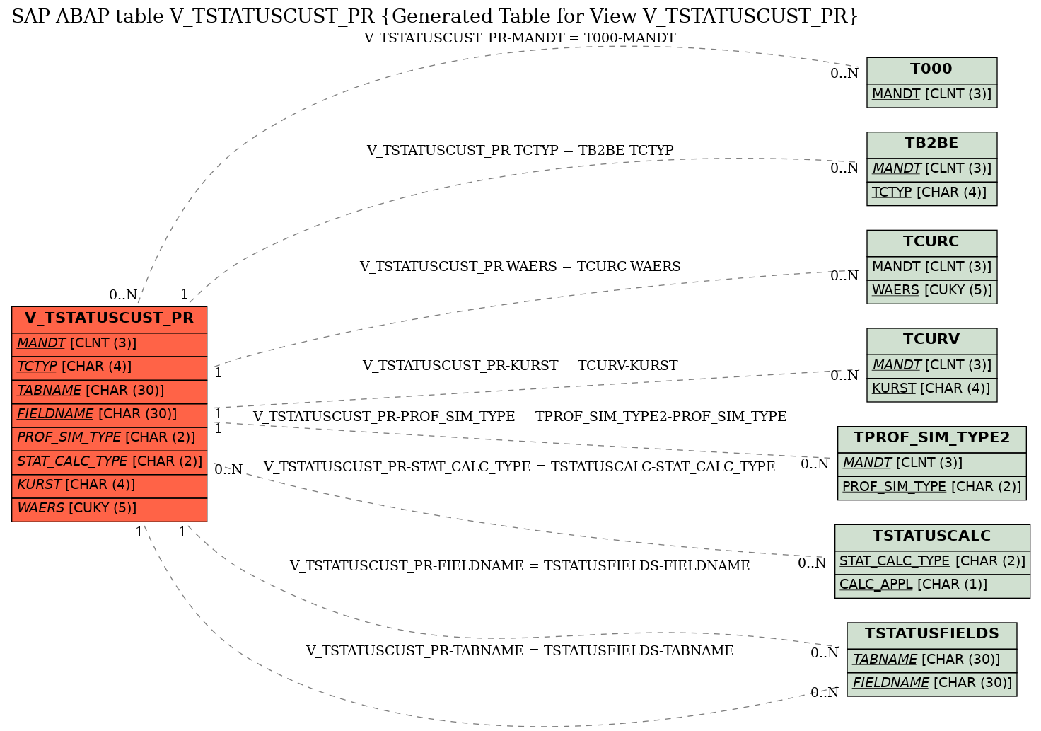 E-R Diagram for table V_TSTATUSCUST_PR (Generated Table for View V_TSTATUSCUST_PR)