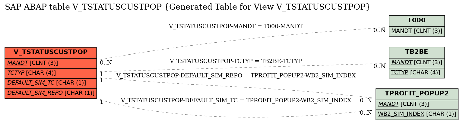 E-R Diagram for table V_TSTATUSCUSTPOP (Generated Table for View V_TSTATUSCUSTPOP)