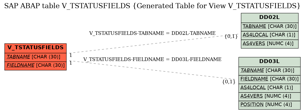 E-R Diagram for table V_TSTATUSFIELDS (Generated Table for View V_TSTATUSFIELDS)