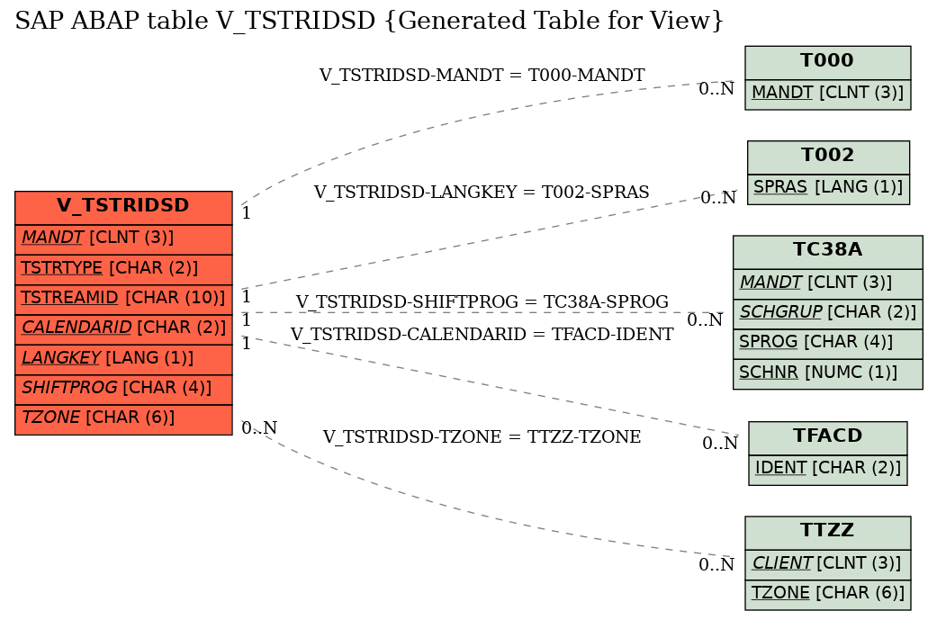 E-R Diagram for table V_TSTRIDSD (Generated Table for View)