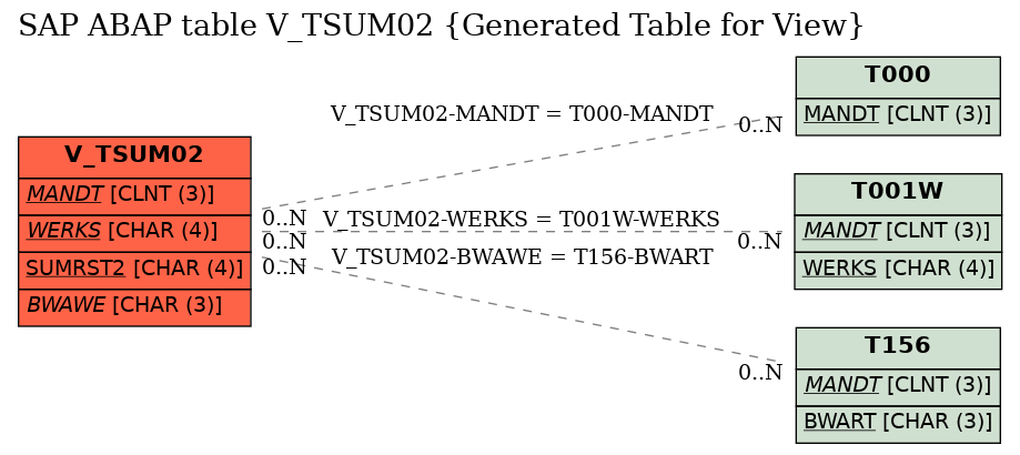 E-R Diagram for table V_TSUM02 (Generated Table for View)