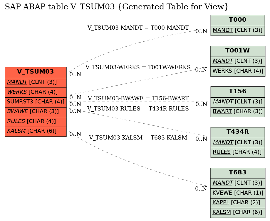 E-R Diagram for table V_TSUM03 (Generated Table for View)