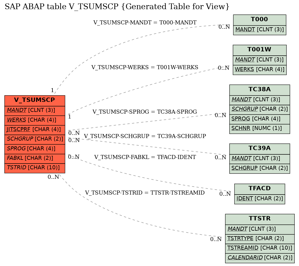 E-R Diagram for table V_TSUMSCP (Generated Table for View)