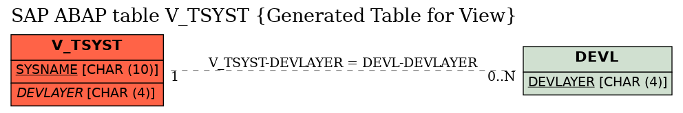 E-R Diagram for table V_TSYST (Generated Table for View)