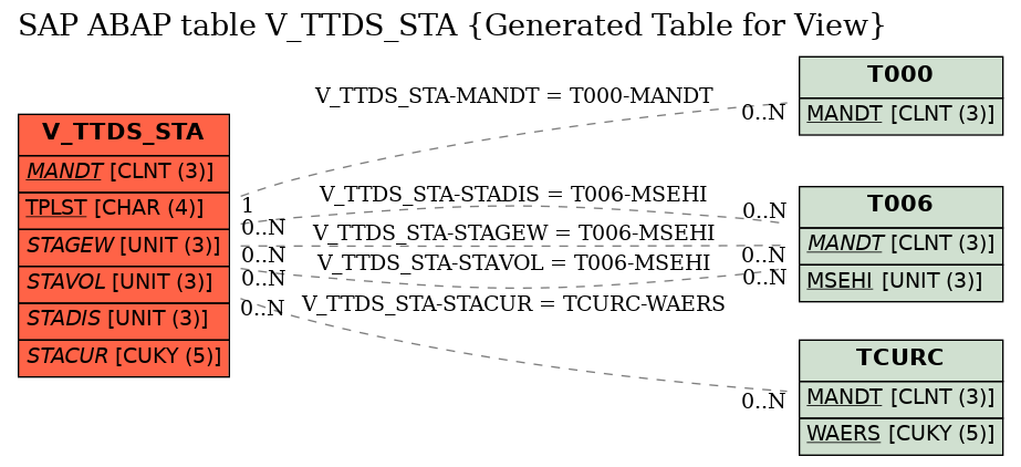 E-R Diagram for table V_TTDS_STA (Generated Table for View)