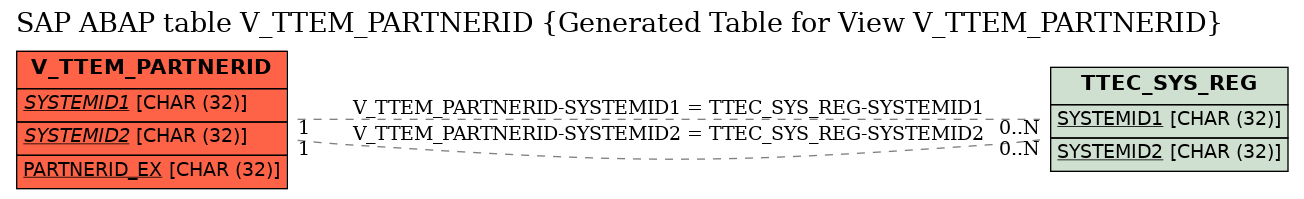 E-R Diagram for table V_TTEM_PARTNERID (Generated Table for View V_TTEM_PARTNERID)