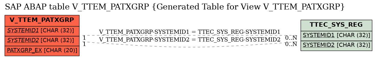 E-R Diagram for table V_TTEM_PATXGRP (Generated Table for View V_TTEM_PATXGRP)