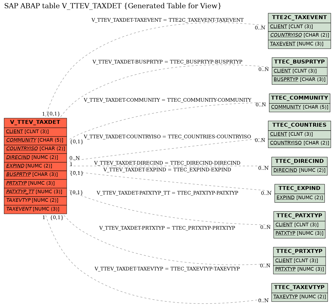 E-R Diagram for table V_TTEV_TAXDET (Generated Table for View)