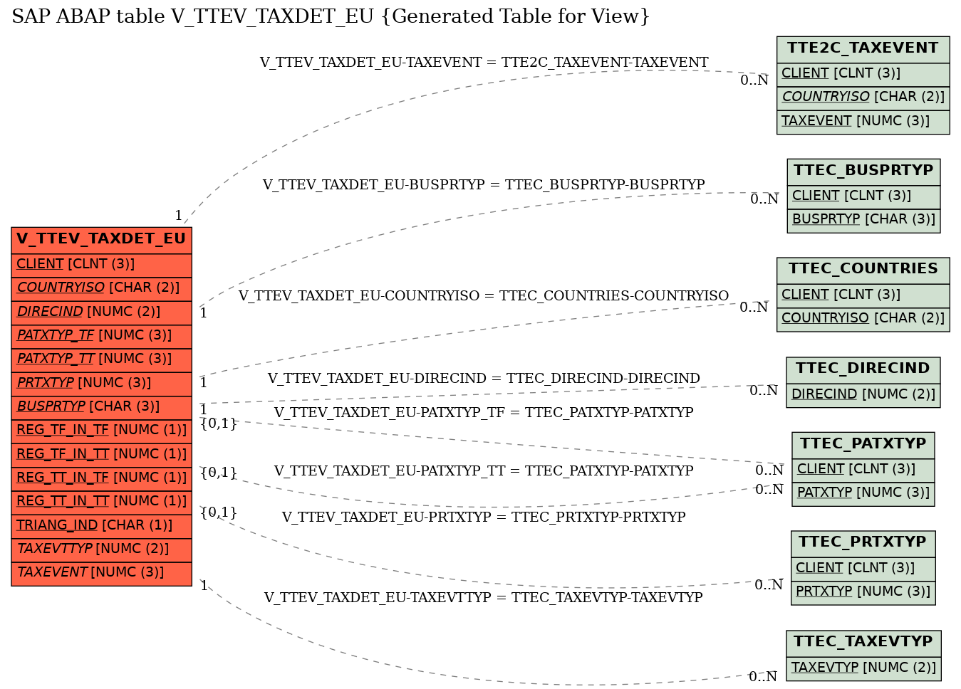 E-R Diagram for table V_TTEV_TAXDET_EU (Generated Table for View)