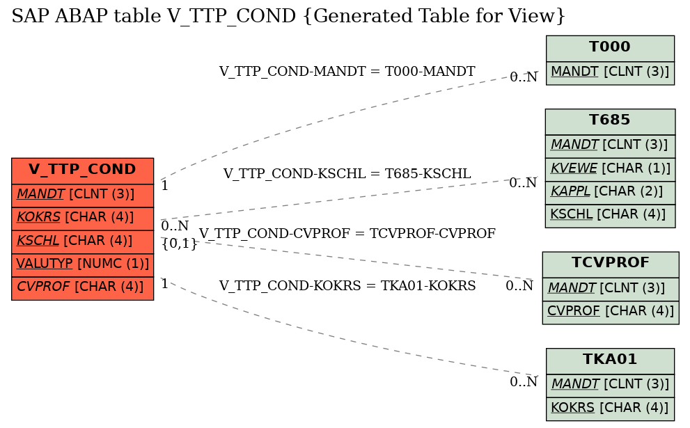 E-R Diagram for table V_TTP_COND (Generated Table for View)