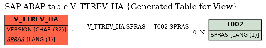 E-R Diagram for table V_TTREV_HA (Generated Table for View)