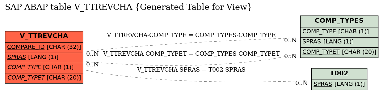 E-R Diagram for table V_TTREVCHA (Generated Table for View)