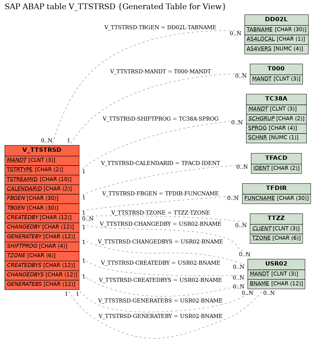 E-R Diagram for table V_TTSTRSD (Generated Table for View)