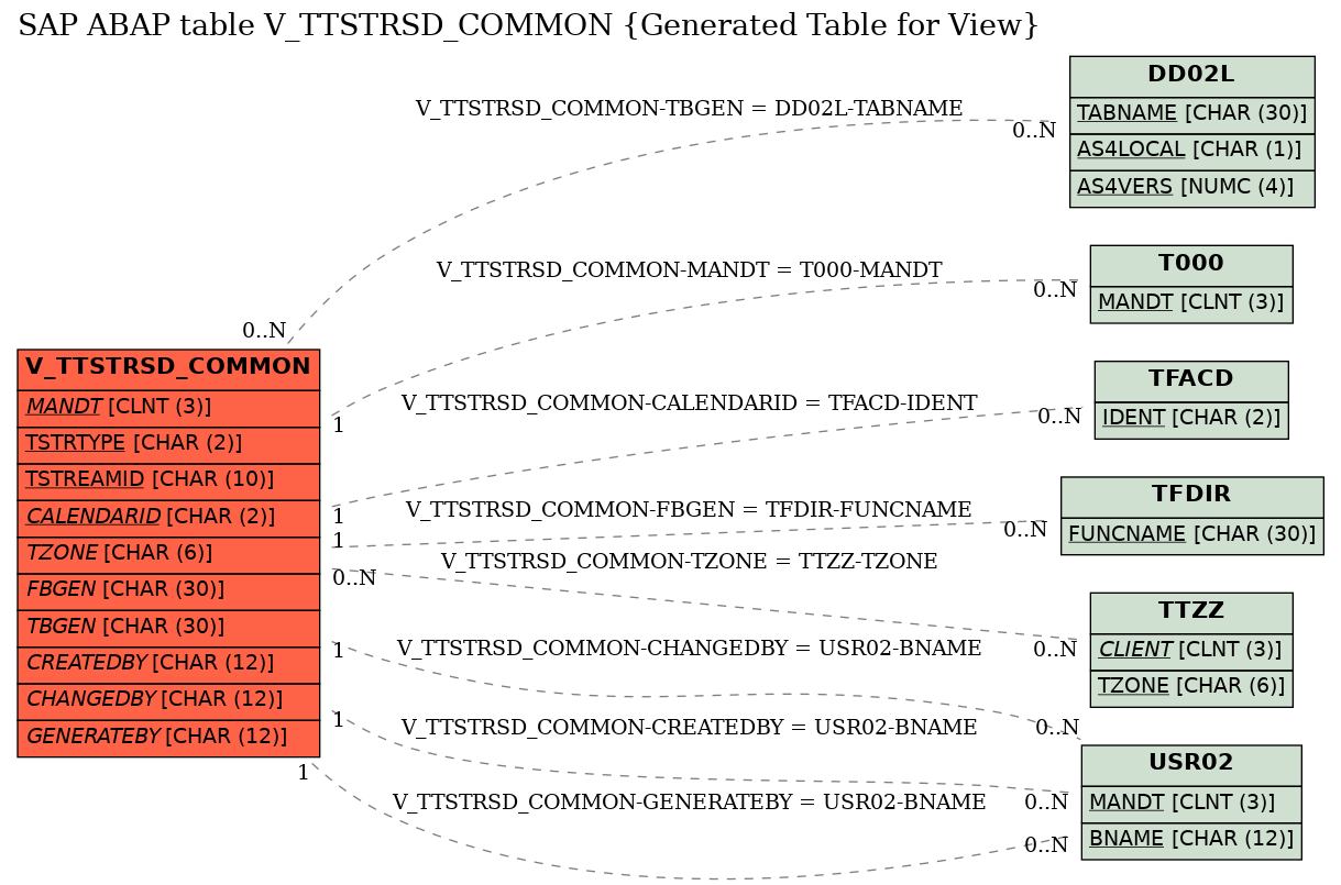 E-R Diagram for table V_TTSTRSD_COMMON (Generated Table for View)