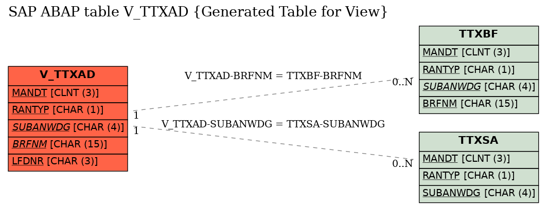 E-R Diagram for table V_TTXAD (Generated Table for View)