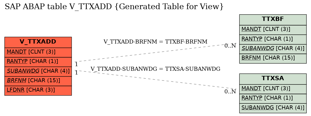 E-R Diagram for table V_TTXADD (Generated Table for View)