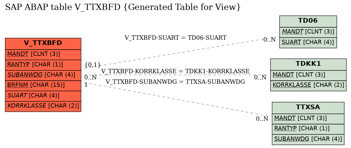E-R Diagram for table V_TTXBFD (Generated Table for View)