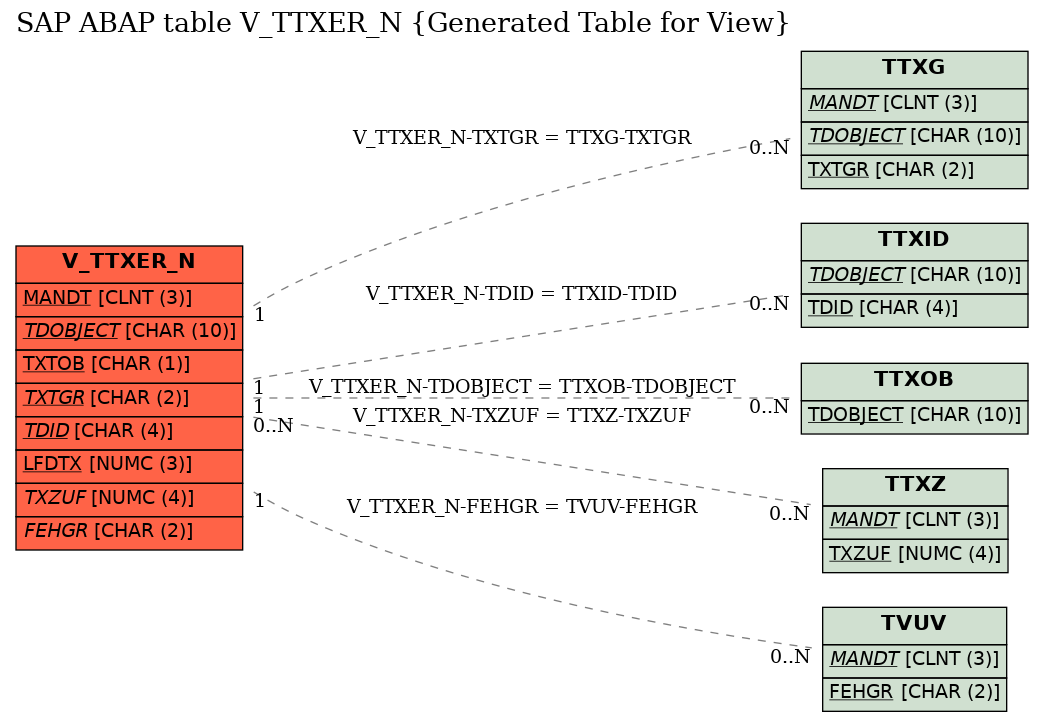 E-R Diagram for table V_TTXER_N (Generated Table for View)