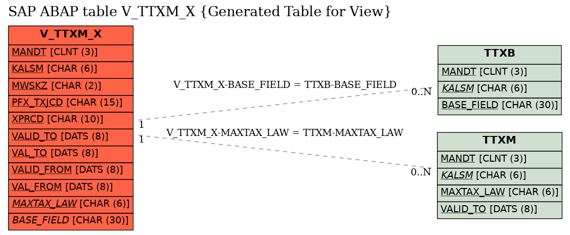 E-R Diagram for table V_TTXM_X (Generated Table for View)