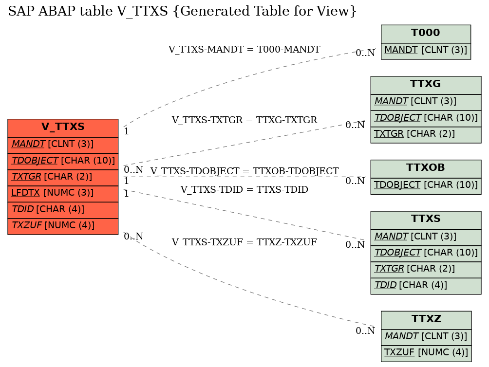 E-R Diagram for table V_TTXS (Generated Table for View)