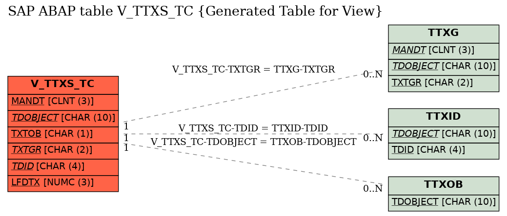 E-R Diagram for table V_TTXS_TC (Generated Table for View)