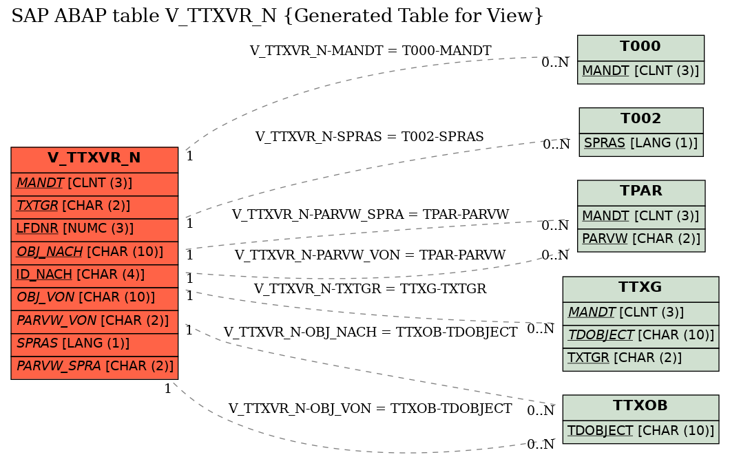 E-R Diagram for table V_TTXVR_N (Generated Table for View)