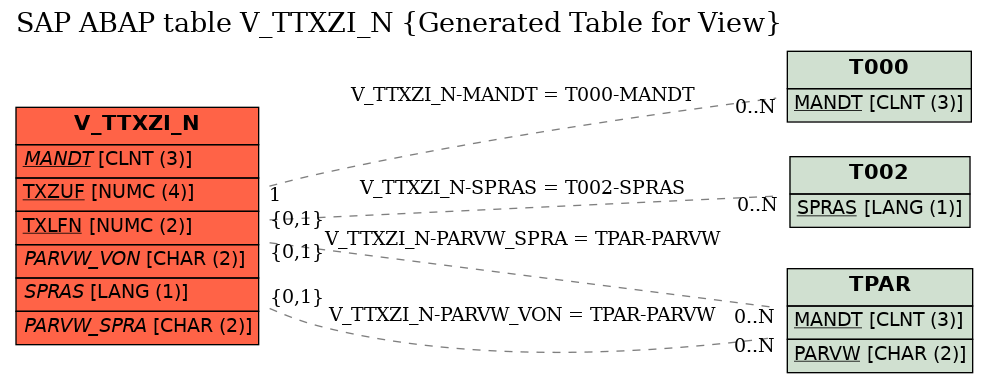 E-R Diagram for table V_TTXZI_N (Generated Table for View)