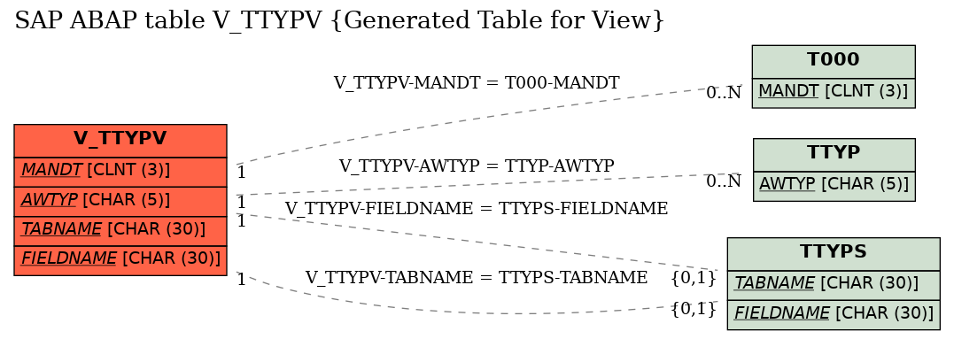 E-R Diagram for table V_TTYPV (Generated Table for View)