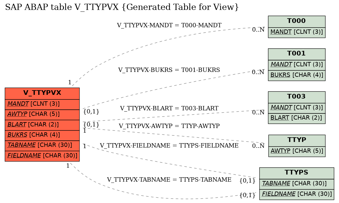 E-R Diagram for table V_TTYPVX (Generated Table for View)