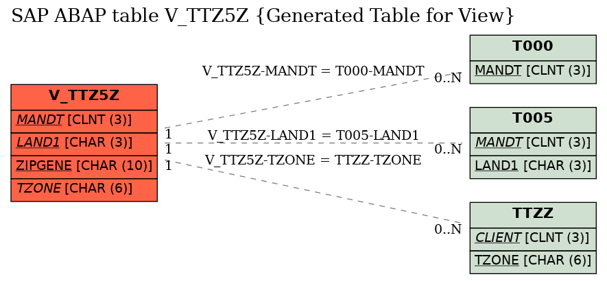 E-R Diagram for table V_TTZ5Z (Generated Table for View)