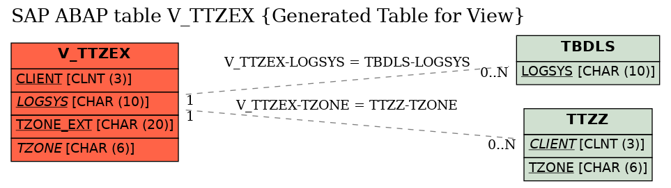 E-R Diagram for table V_TTZEX (Generated Table for View)