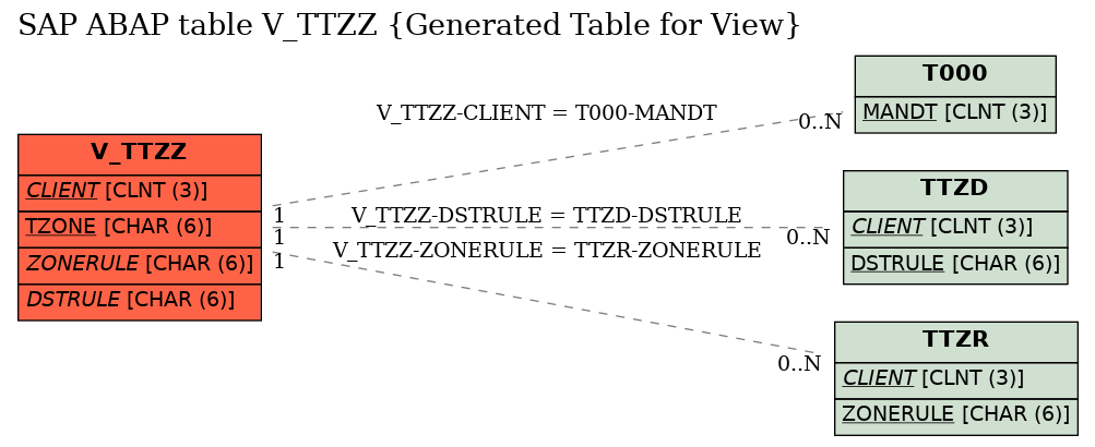 E-R Diagram for table V_TTZZ (Generated Table for View)