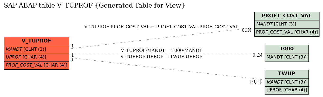E-R Diagram for table V_TUPROF (Generated Table for View)