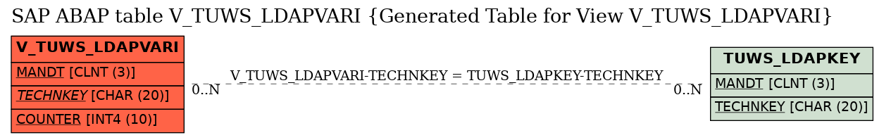 E-R Diagram for table V_TUWS_LDAPVARI (Generated Table for View V_TUWS_LDAPVARI)