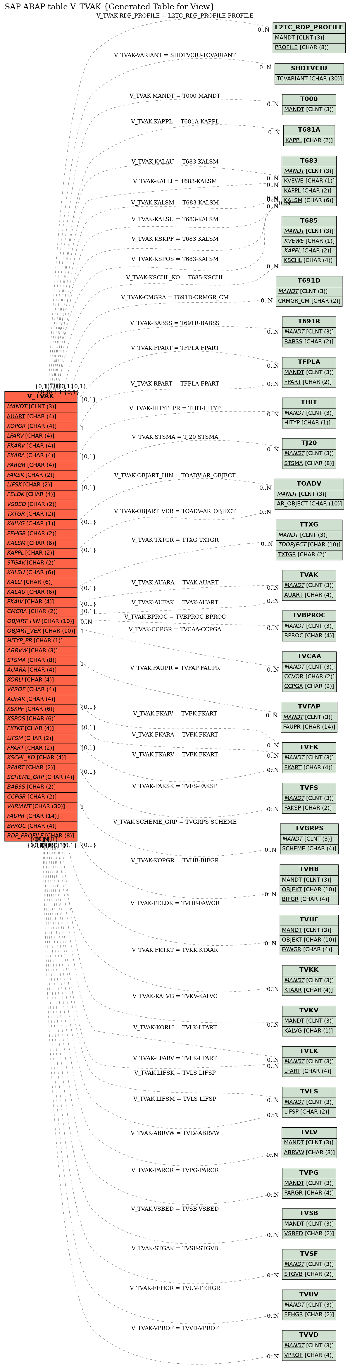 E-R Diagram for table V_TVAK (Generated Table for View)