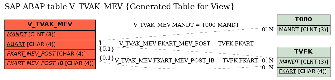 E-R Diagram for table V_TVAK_MEV (Generated Table for View)