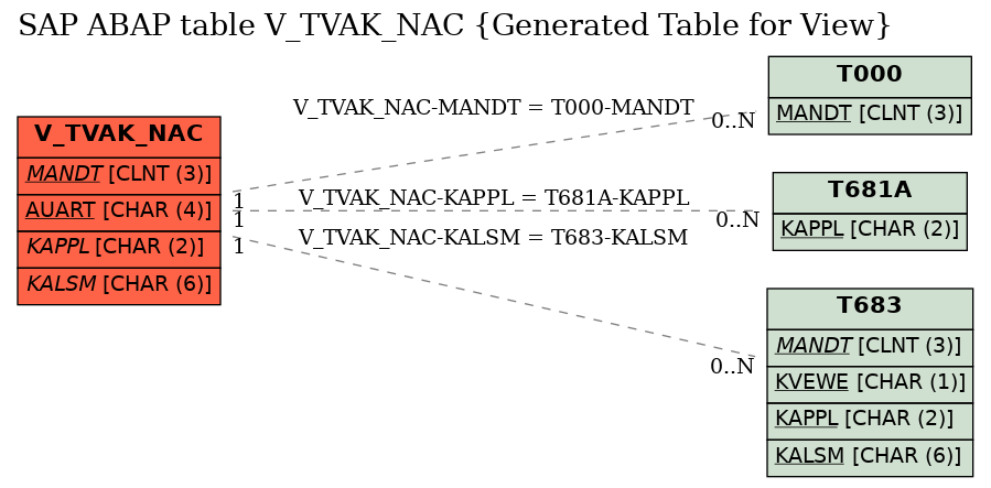 E-R Diagram for table V_TVAK_NAC (Generated Table for View)