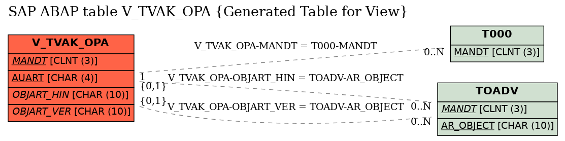 E-R Diagram for table V_TVAK_OPA (Generated Table for View)