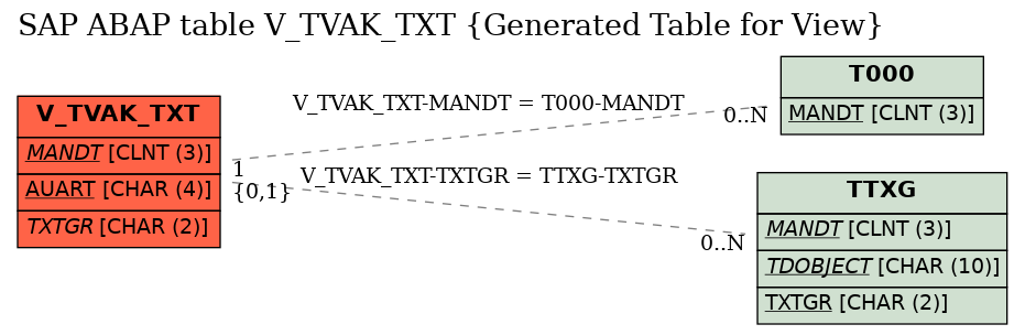 E-R Diagram for table V_TVAK_TXT (Generated Table for View)